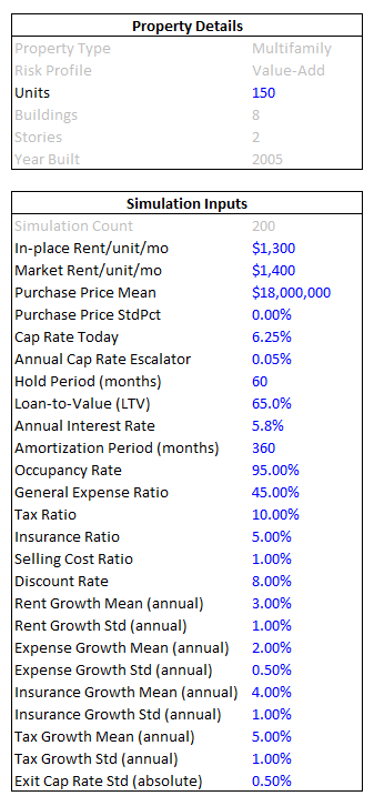 Spreadsheet with property details and simulation inputs for a multifamily property, including units, buildings, stories, year built, rent, purchase price, cap rate, loan details, and various financial ratios created by an analyst.