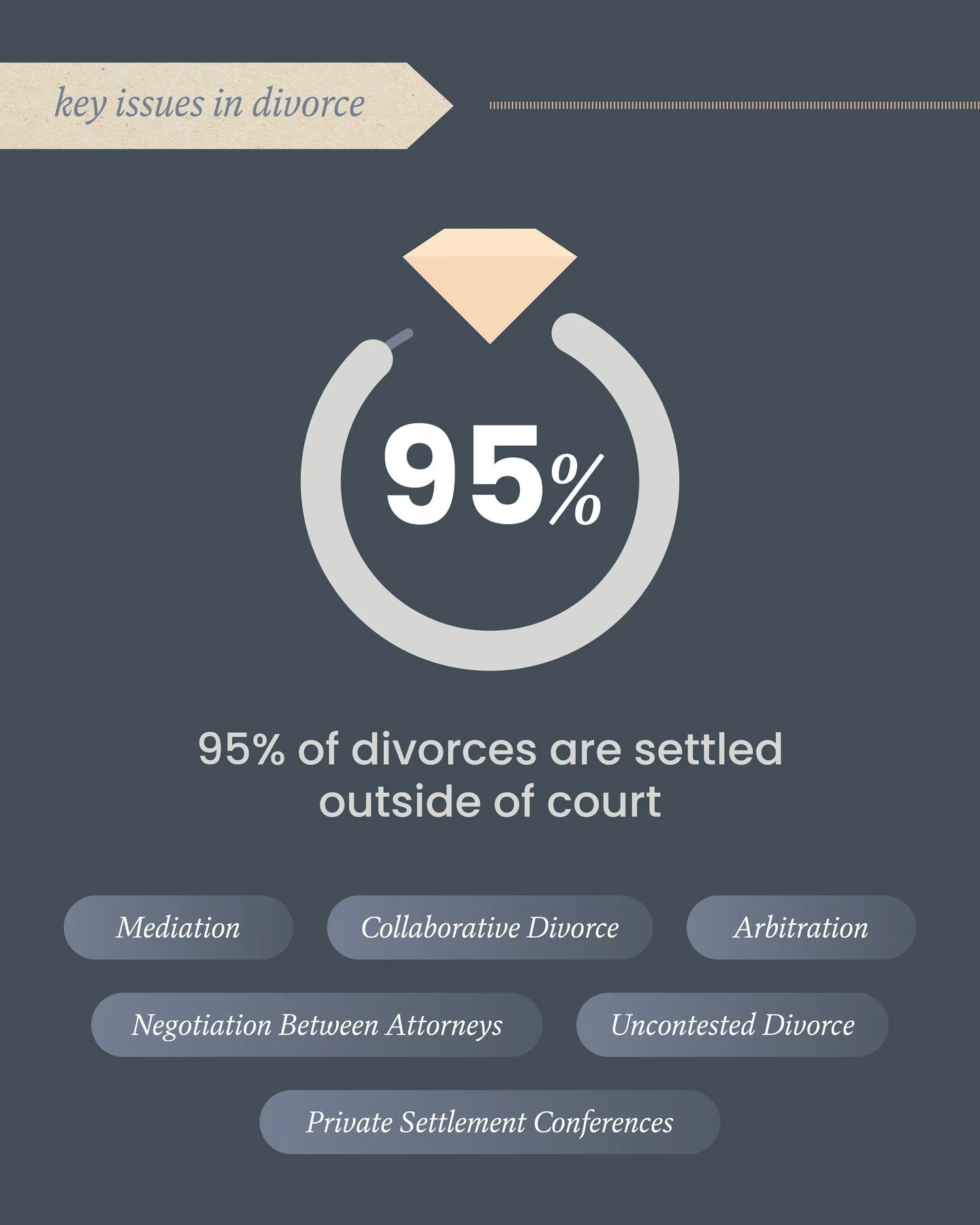 Most divorces settle outside of court&mdash;and for many families, that&rsquo;s a good thing. Collaborative approaches like mediation can reduce conflict, save time, and give parents more control over their future.

Understanding your options is the 