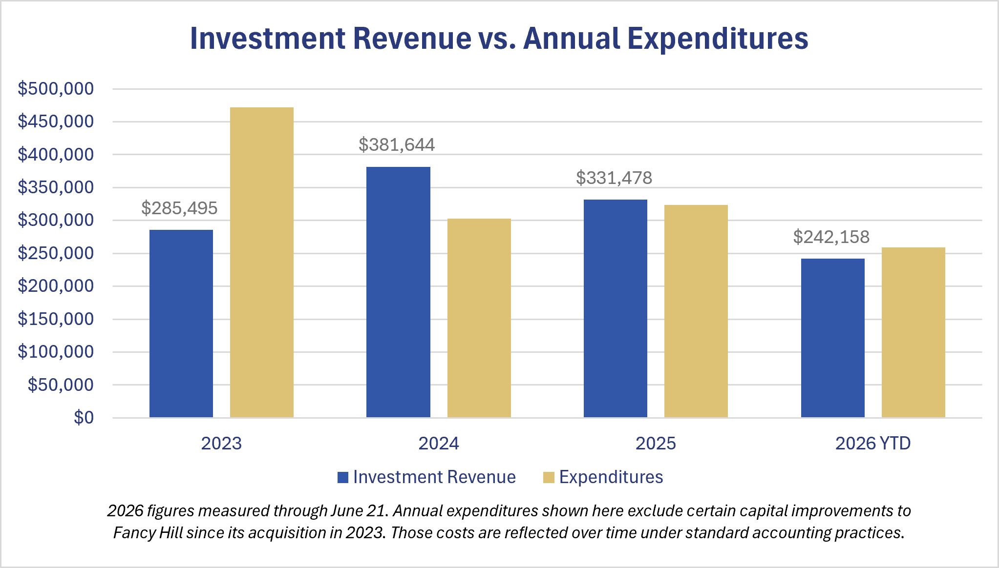 Investing in the Mission: A Four-Year Review, 2023-2026