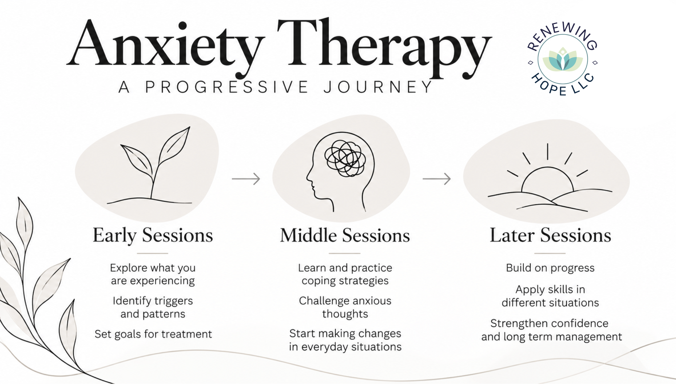 Anxiety therapy infographic showing early, middle, and later counseling sessions in Eastern Ohio.