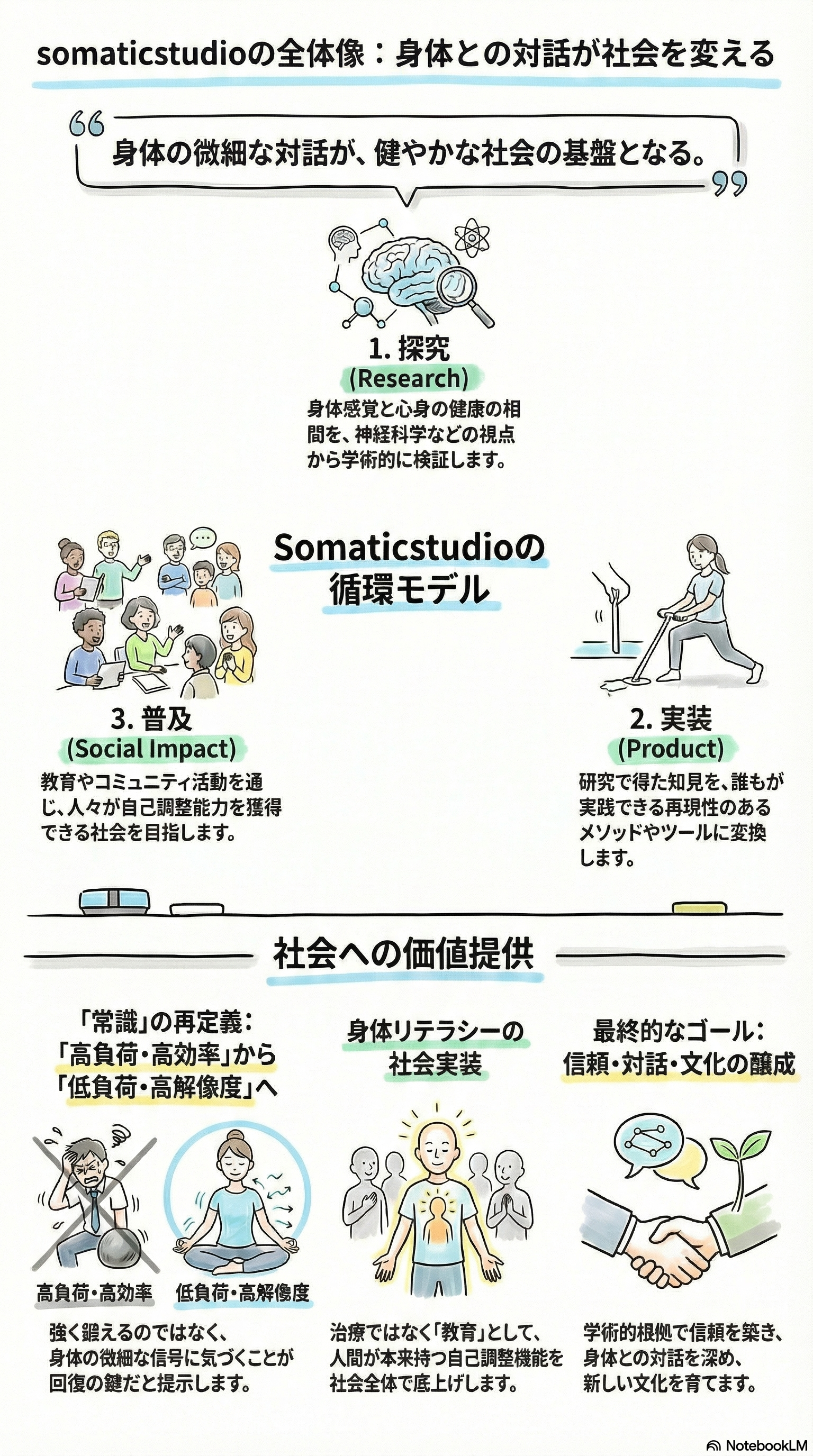 サマティックスタジオの全体像とモデルについての説明。研究、実装、普及、価値提供の各段階を示すイラストとともに、身体と社会の関係性や自己調整能力の重要性を解説している。