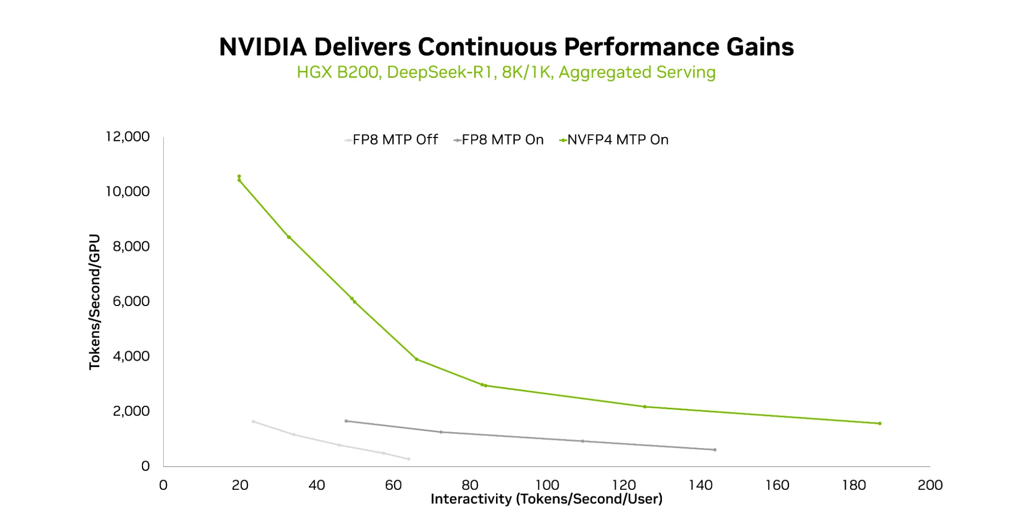NVIDIA HGX B200에서 FP8 MTP Off, FP8 MTP On, NVFP4 MTP On 세 가지 설정의 인터랙티비티 대비 GPU당 토큰 처리량을 나타낸 꺾은선 그래프. NVFP4 MTP On이 FP8 MTP On 대비 약 2배 높은 처리량을 보인다.