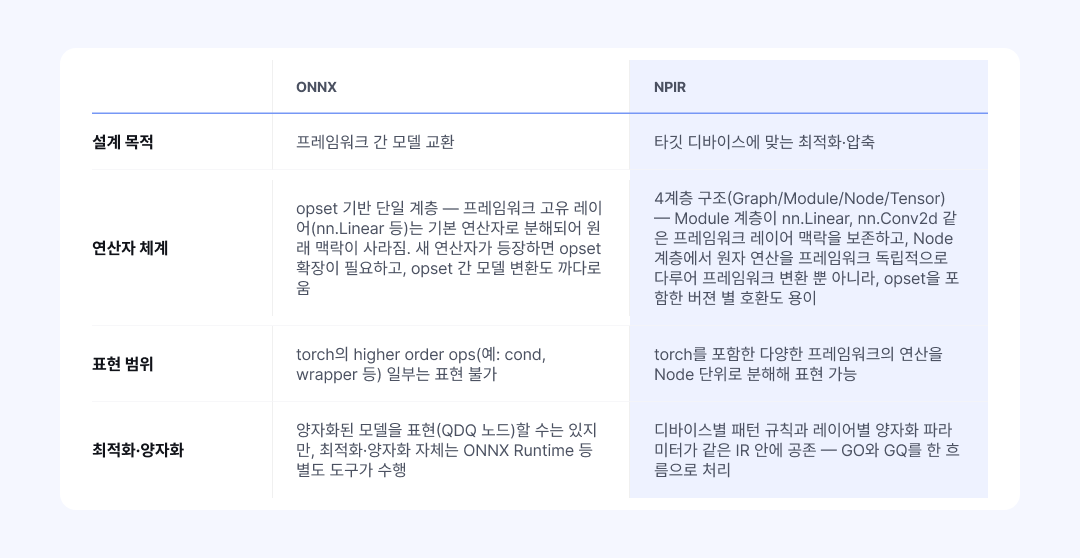 ONNX와 NPIR을 설계 목적, 연산자 체계, 표현 범위, 최적화·양자화 네 가지 기준으로 비교하는 표. ONNX는 프레임워크 간 모델 교환을 위한 범용 포맷이고, NPIR은 타깃 디바이스 최적화·압축을 위한 4계층 구조(Graph/Module/Node/Tensor)의 전용 표현이다.