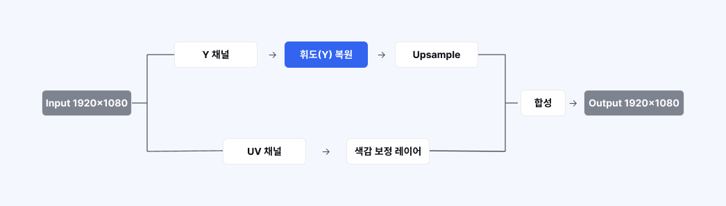DeltaViT 파이프라인의 데이터 플로우를 표현한 다이어그램. Input 1920×1080을 Y 채널과 UV 채널로 분리한 뒤, Y 채널은 휘도(Y) 복원 블록과 Upsample을 거치고 UV 채널은 색감 보정 레이어를 거쳐 합성 블록에서 만나 Output 1920×1080을 출력한다. 하단에는 ① YUV 분리, ② 휘도(Y) 복원, ③ Upsample + 색감 보정 UV 합성 3단계 라벨이 표시된다.