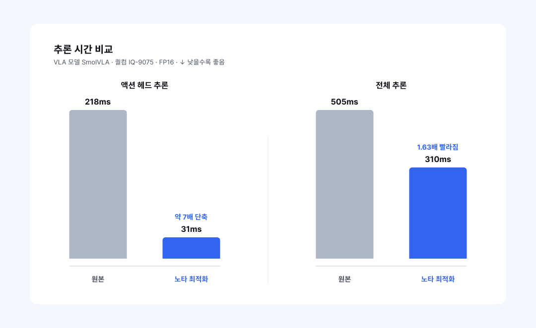액션 헤드 추론과 전체 추론을 각각 원본과 노타 최적화로 비교하는 세로 막대 그래프 두 개(퀄컴 IQ-9075, FP16, 낮을수록 좋음). 액션 헤드 추론은 원본 218 ms에서 노타 최적화 31 ms로 약 7배 단축되고, 전체 추론은 원본 505 ms에서 노타 최적화 310 ms로 1.63배 빨라진다.