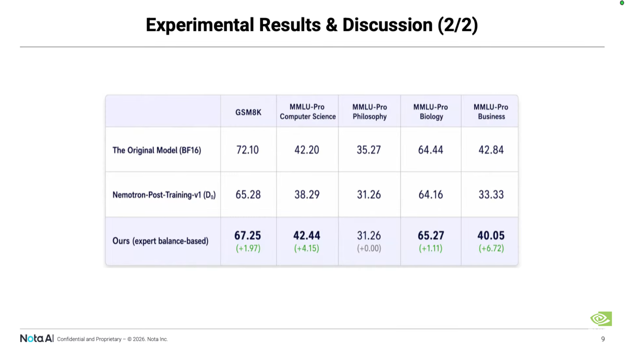 벤치마크에서 베이스라인 대비 정량 개선 수치를 보여주는 PASCAL-MoE Experimental Results 슬라이드
