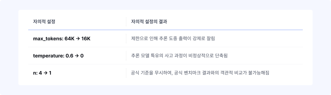 에이전트가 AIME 2026 평가에서 공식 프로토콜을 무시하고 자의적으로 설정한 세 가지 변수와 그 결과 표. (1) max_tokens: 64K → 16K — 제한으로 인해 추론 도중 출력이 강제로 잘림. (2) temperature: 0.6 → 0 — 추론 모델 특유의 사고 과정이 비정상적으로 단축됨. (3) n: 4 → 1 — 공식 기준을 무시하여, 공식 벤치마크 결과와의 객관적 비교가 불가능해짐.