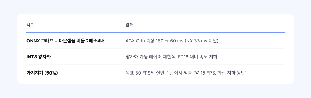 기존 모델에 적용한 범용 최적화 시도와 결과를 정리한 3행 표. ONNX 그래프 + 다운샘플 비율 2→4배는 AGX Orin에서 180→60 ms로 단축됐지만 NX 33 ms 목표에는 미달했고, INT8 양자화는 양자화 가능 레이어 제한으로 FP16 대비 속도가 저하됐으며, 가지치기 50%는 목표 30 FPS의 절반 수준(약 15 FPS)에서 멈춘 데다 화질 저하를 동반한다.