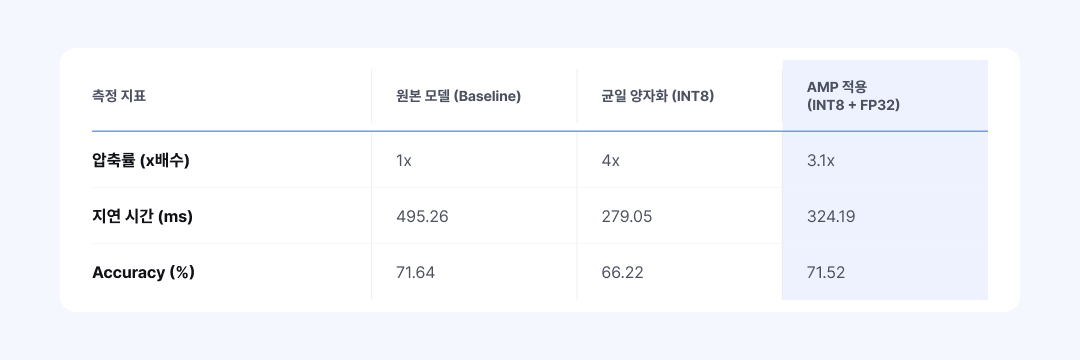 vit_b_16 모델의 원본, 균일 양자화(INT8), AMP 적용(FP32+INT8) 세 조건을 압축률, 지연 시간, 정확도로 비교하는 표. 균일 양자화는 4배 압축과 279ms 지연을 달성하지만 정확도가 66.22%로 하락하고, AMP는 3.1배 압축에 324ms 지연이지만 정확도를 71.52%로 유지한다.