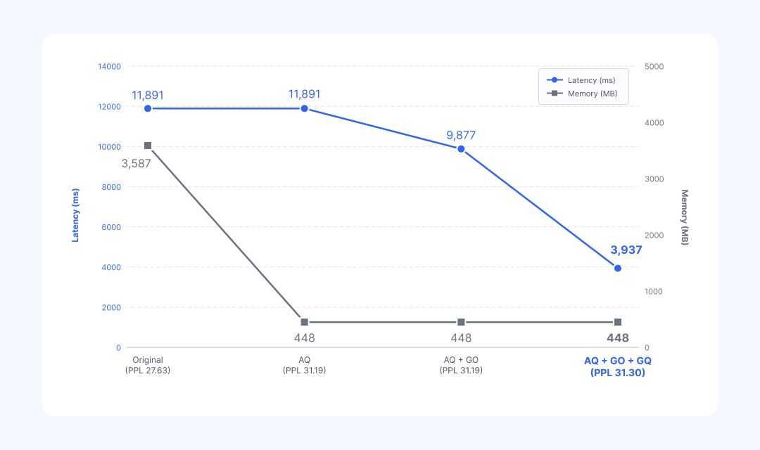 Llama 3.2 1B 모델에 AQ, GO, GQ를 순차 적용했을 때의 성능 변화를 보여주는 표. 원본 대비 AQ 적용 시 메모리가 3,587MB에서 448MB로 87% 절감되고, GO 추가 시 지연 시간이 11,891ms에서 9,876ms로 17% 단축되며, GQ까지 적용하면 3,936ms로 총 67% 단축된다. PPL은 27.63에서 31.30으로 소폭 상승.