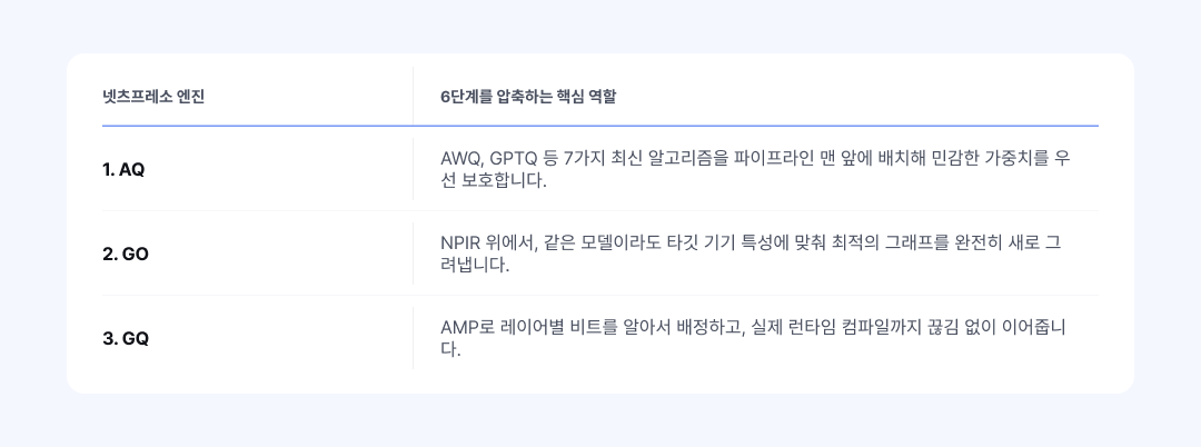 넷츠프레소의 세 엔진이 각각 어떤 역할을 하는지 정리한 표. AQ는 7가지 양자화 알고리즘으로 민감한 가중치를 우선 보호하고, GO는 NPIR 위에서 타깃 기기에 맞는 최적 그래프를 재구성하며, GQ는 AMP로 레이어별 비트를 배정하고 런타임 컴파일까지 연결한다.