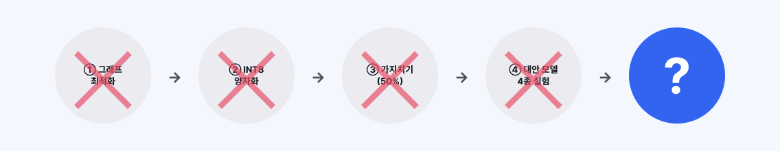 기존 모델에 적용한 4개 시도와 다음 단계 전환을 표현한 5단계 다이어그램. ① 그래프 최적화, ② INT8 양자화, ③ 가지치기(50%), ④ 대안 모델 4종 실험까지 모두 33 ms 목표를 달성하지 못해 실패로 표시되고, ⑤번 박스는 다음 단계인 자체 설계 모델 도입을 시사한다.