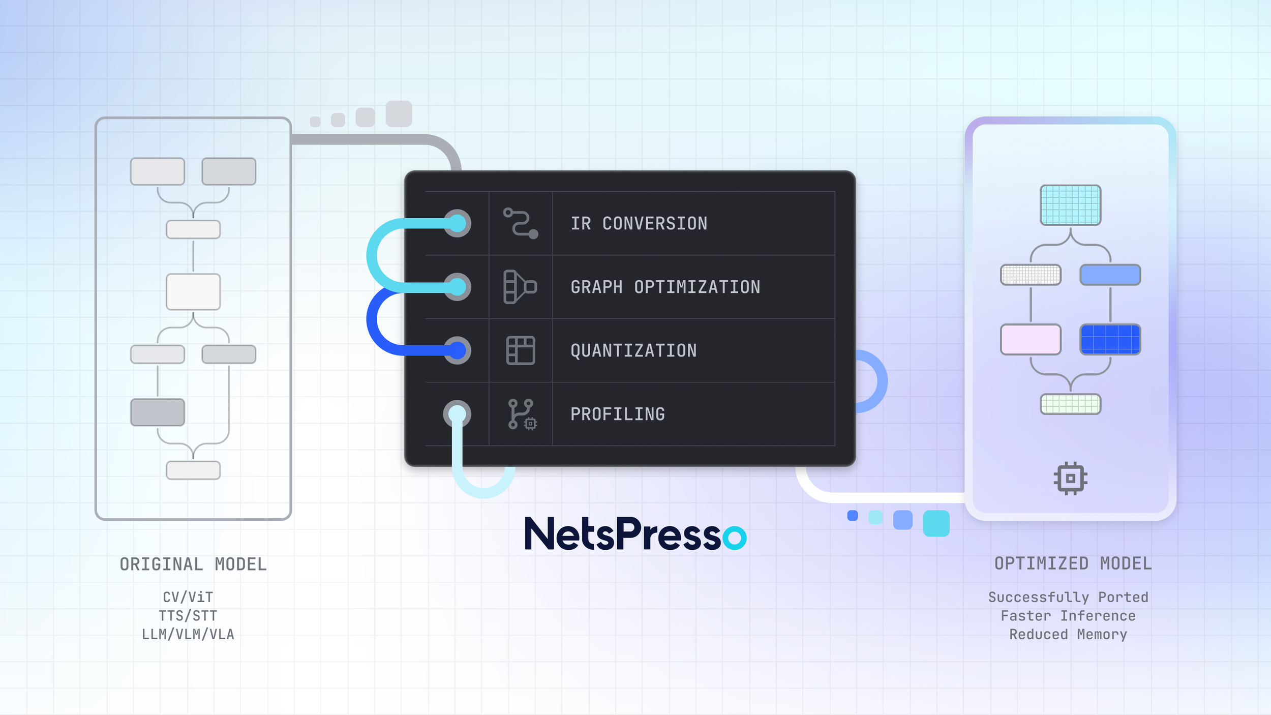 NetsPresso®의 모델 최적화 파이프라인. 원본 모델이 IR 변환, 그래프 최적화, 양자화, 프로파일링을 거쳐 배포 가능한 형태로 변환됩니다.