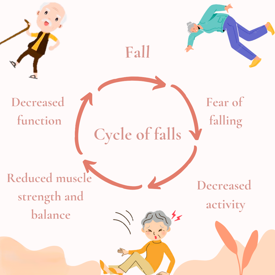 Cycle of Falls: Why One Fall Leads to Another and How to Break the vicious Cycle