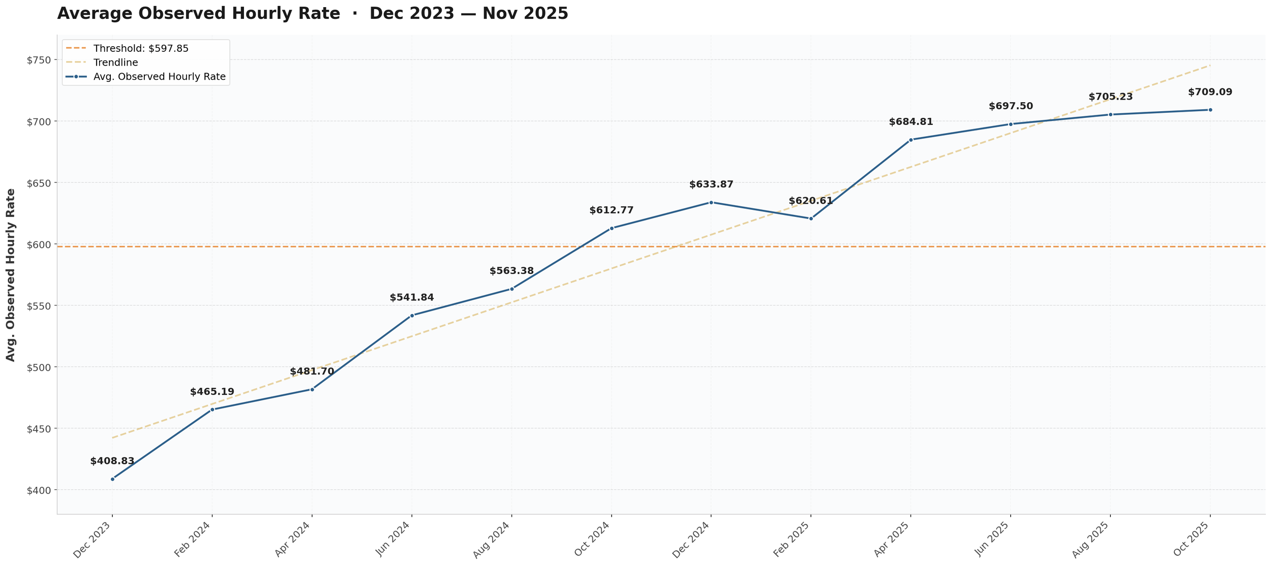 Legal Billing Rates in 2026: Benchmarks, Trends & What to Negotiate ...