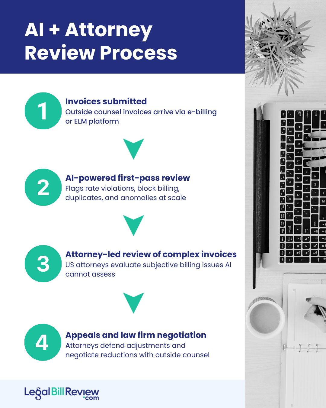 Four-step process showing how AI and attorney-led legal bill review work together to reduce outside counsel spend