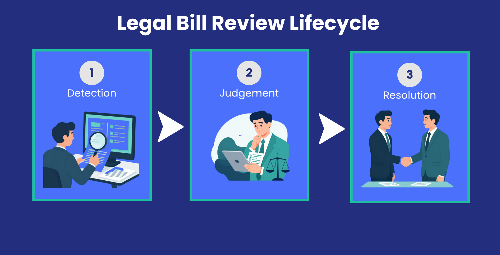 An image describing the three stages of the bill review lifecycle: detection, judgement, and resolution
