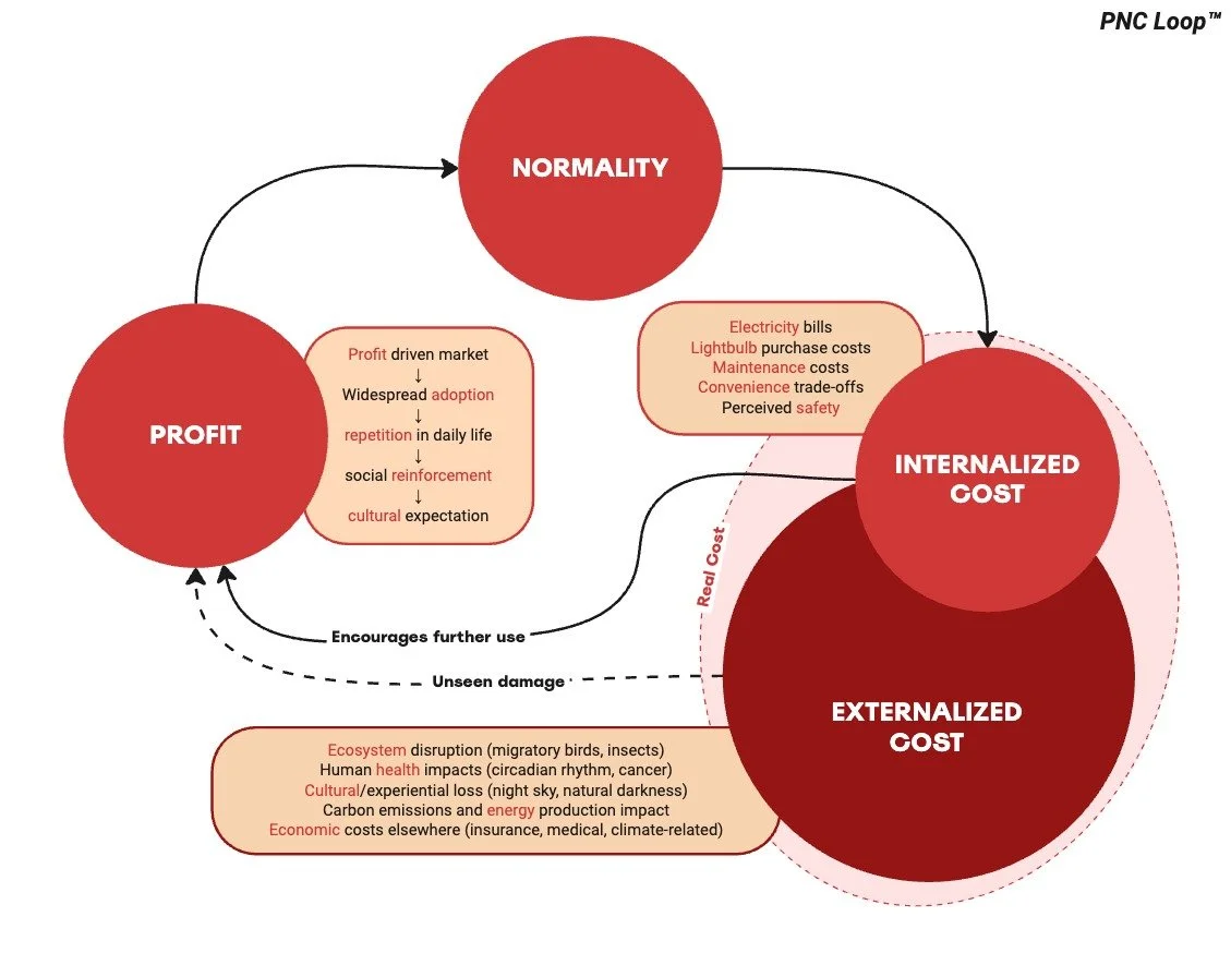 The Profit, Normality and Cost (PNC) Loop in Artificial Lighting