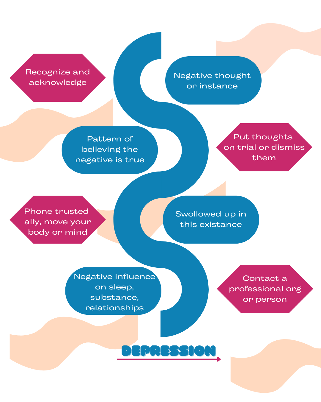 Depression Process, Depression spiral