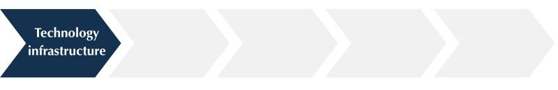 AI Readiness Framework diagram with the first pillar highlighted: Technology Infrastructure, emphasizing the foundation of data and compute power.