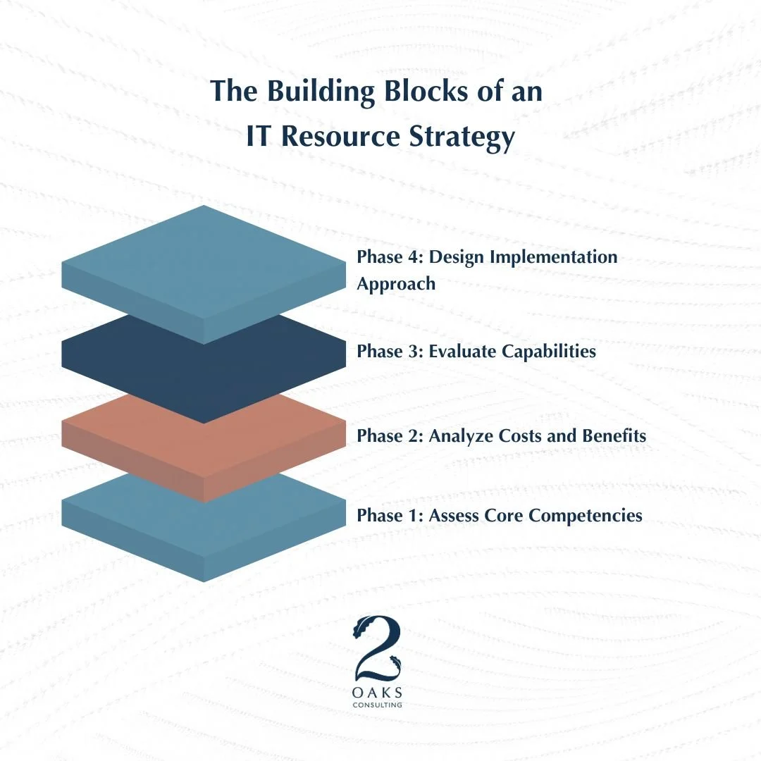 The four building blocks of an IT resource strategy: Assess Core Competencies, Analyze Costs/Benefits, Evaluate Capabilities, and Design Implementation.