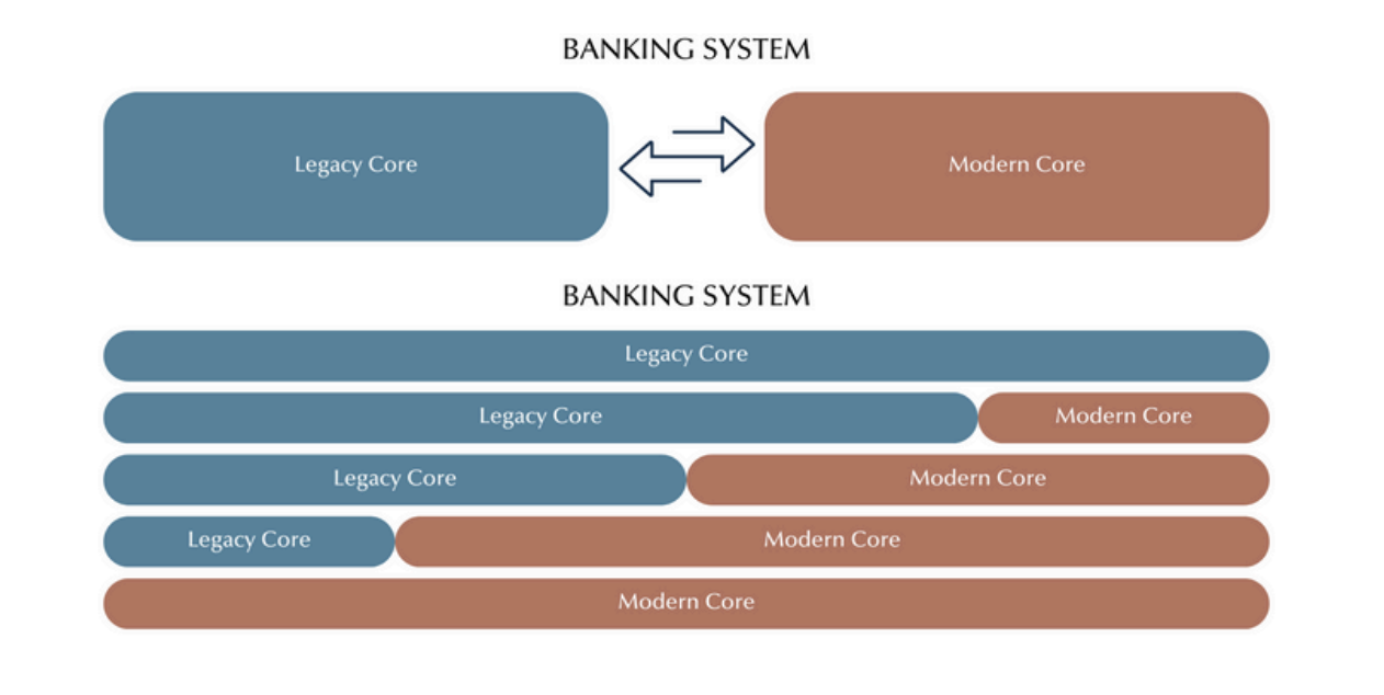 Diagram showing a banking system transition from a “Legacy Core” to a “Modern Core,” with a top graphic of two blocks connected by arrows and a bottom sequence of horizontal bars where legacy gradually shrinks as modern expands.