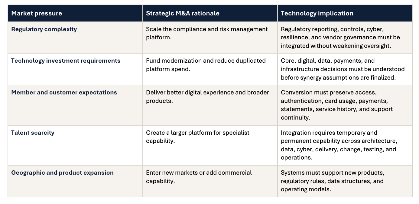 Table linking five market pressures to M&A rationale and technology implications for credit unions and banks.
