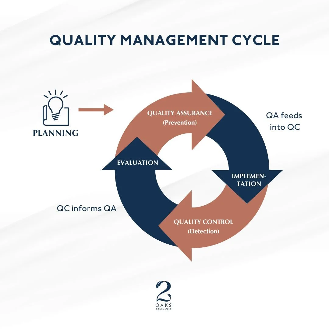The Quality Management Cycle showing the relationship between Quality Assurance (Prevention) and Quality Control (Detection).