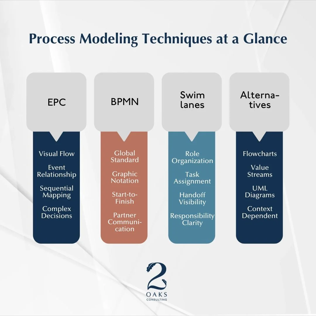 Comparison chart of business process modeling techniques: EPC, BPMN, Swimlanes, and Flowcharts.