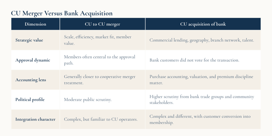 CU Merger Versus Bank Acquisition comparison table showing five dimensions: strategic value, approval dynamic, accounting lens, political profile, and integration character.