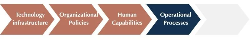 AI Readiness Framework diagram with the fourth pillar highlighted: Operational Processes, focusing on workflow integration and agility.