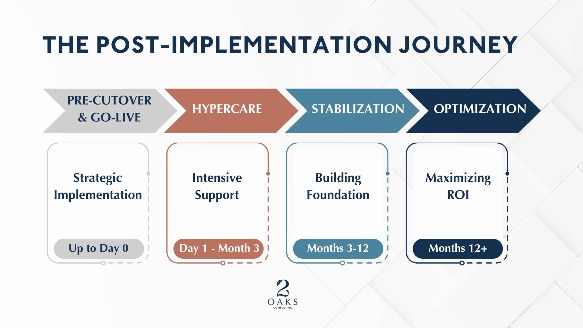 Timeline of the 3 post-go-live phases: Hypercare (Day 1), Stabilization (Month 3), and Optimization (Month 12+).
