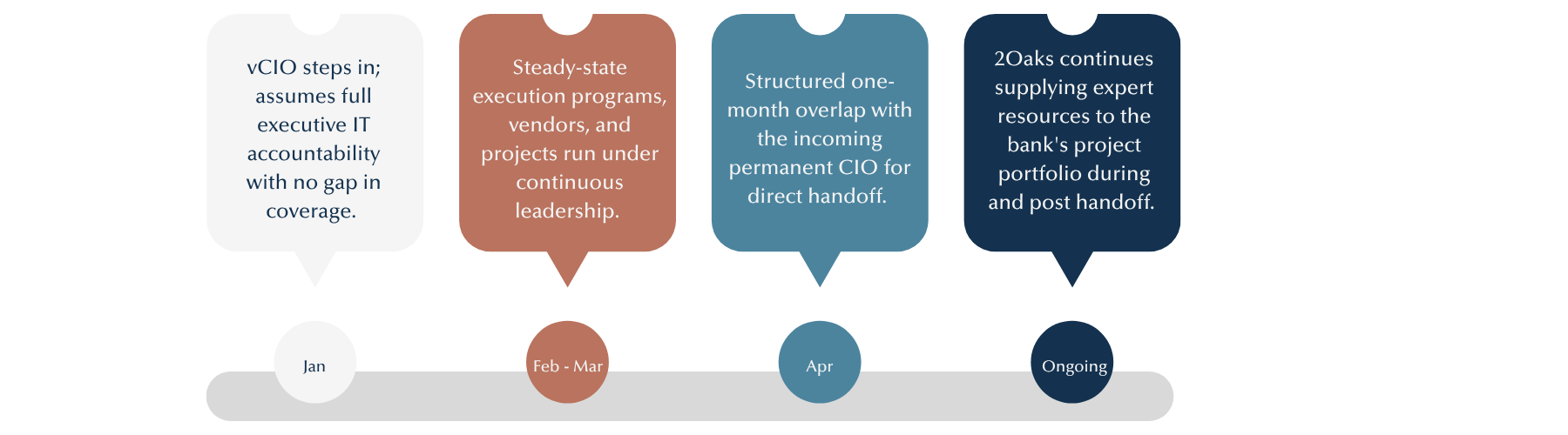 Timeline graphic of the 2Oaks interim Virtual CIO engagement at a Canadian bank, from January start through ongoing support.