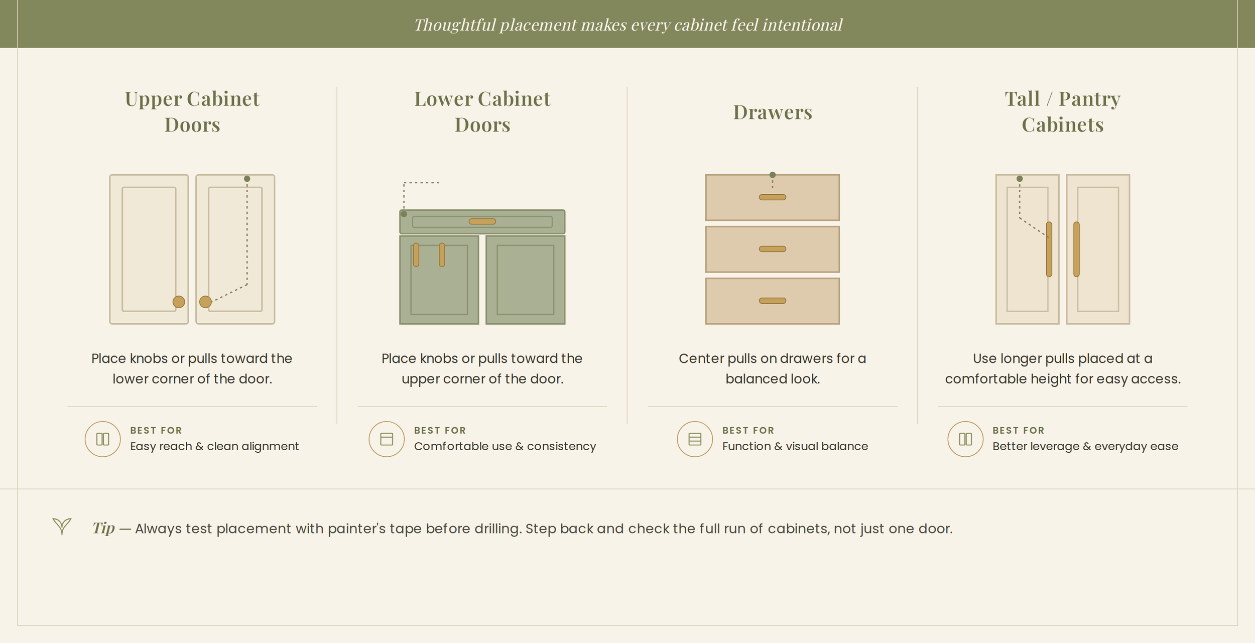 Cabinet hardware placement guide showing recommended positions for upper and lower doors, drawers, and tall pantry cabinets