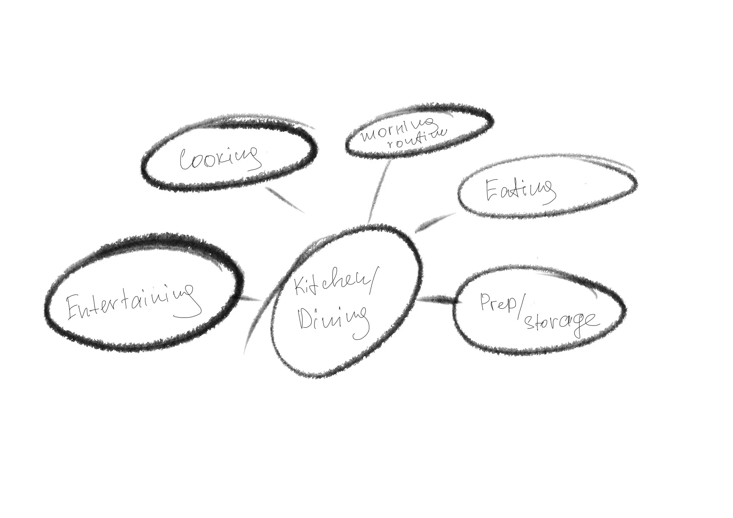 Hand-drawn bubble diagram showing kitchen, dining and activity zone relationships for space planning