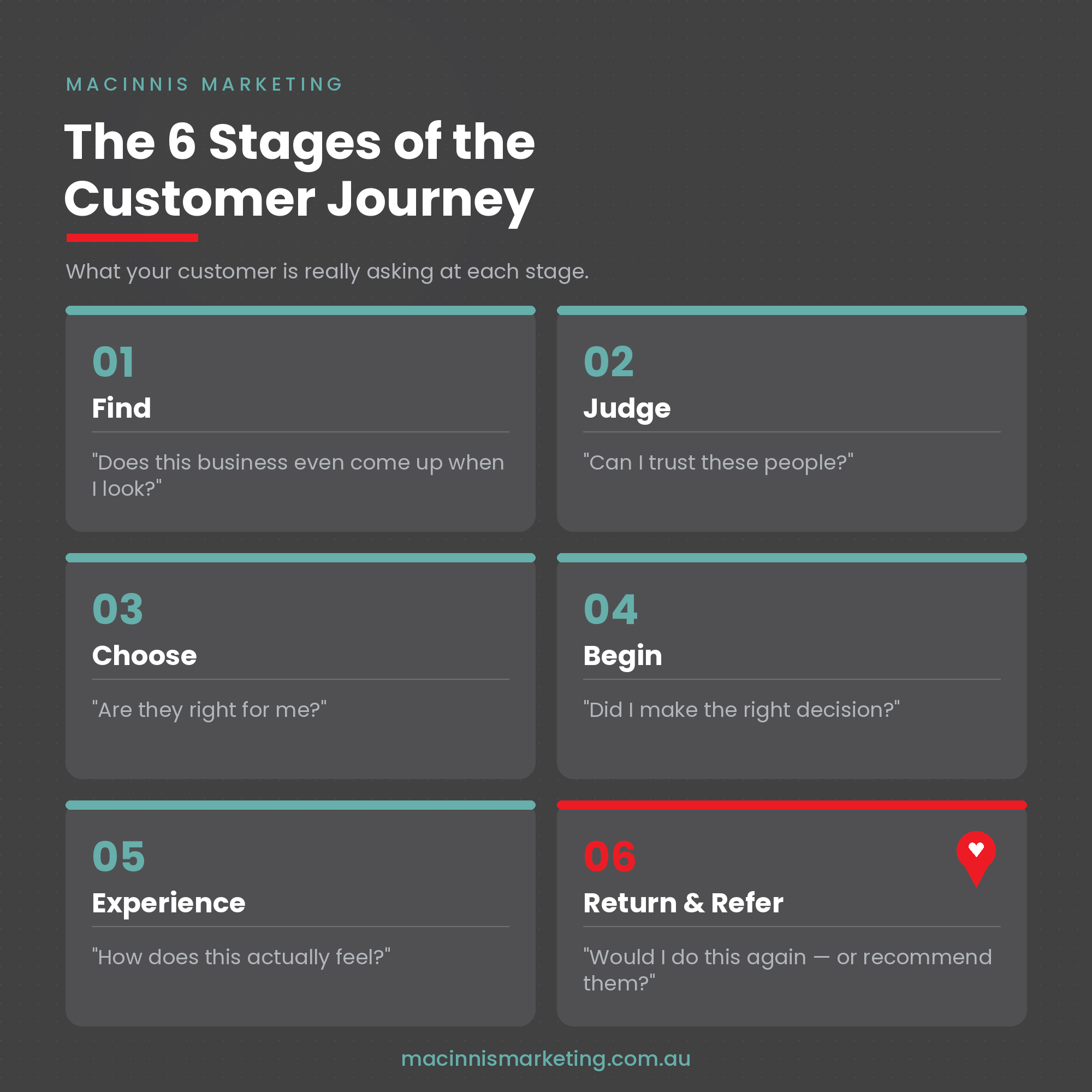 The 6 Stages of the Small Business Customer Journey