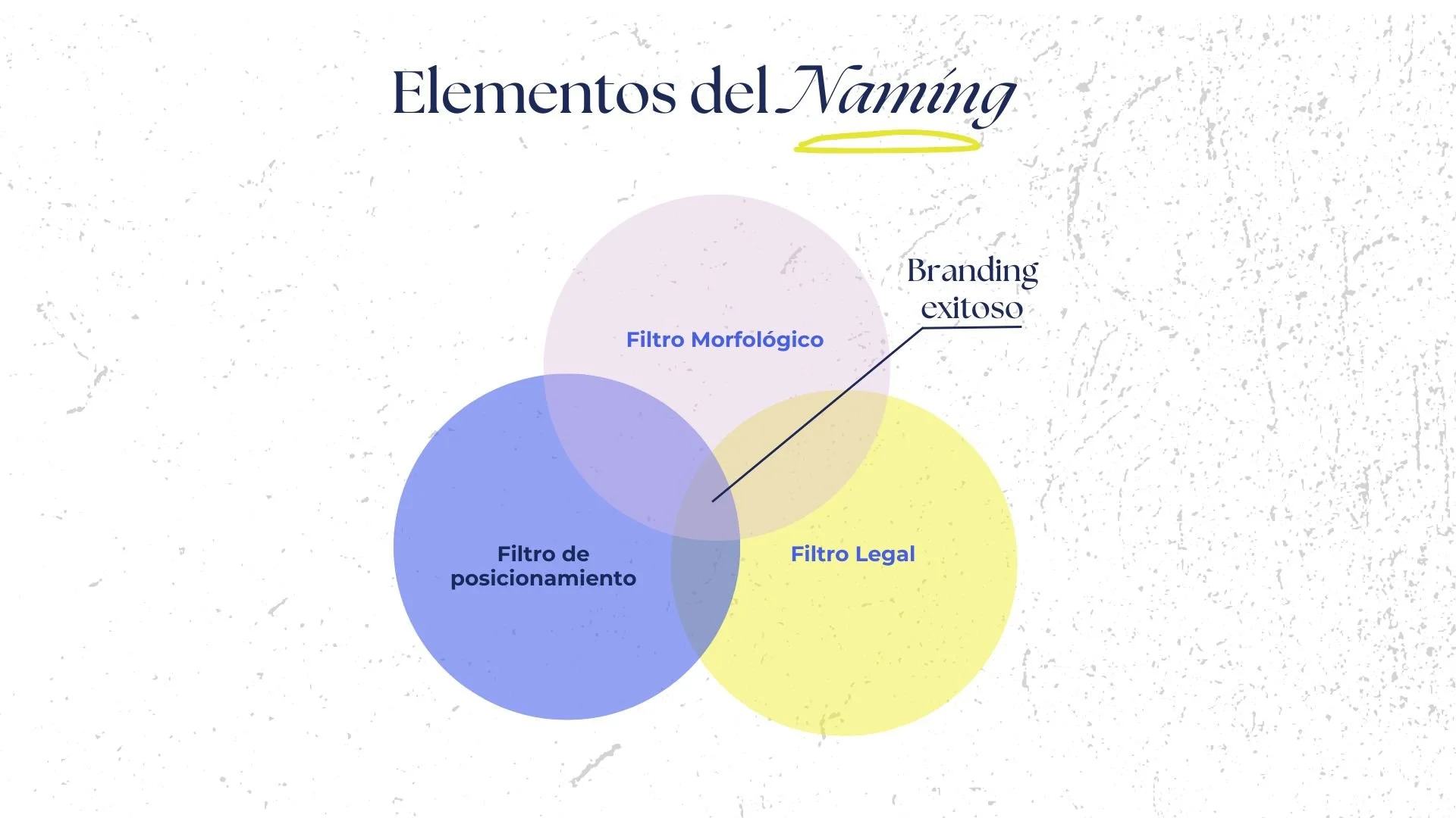 A Venn diagram illustrating elements of naming in Spanish, with three overlapping circles labeled 'Filtro de posicionamiento,' 'Filtro Morfológico,' and 'Filtro Legal.' The intersection of these filters is labeled 'Branding exitoso.'