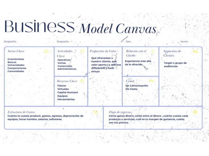 A business model canvas in Spanish with sections for success key, activities, value propositions, relationship with the customer, segments of clients, costs structure, and income flows.