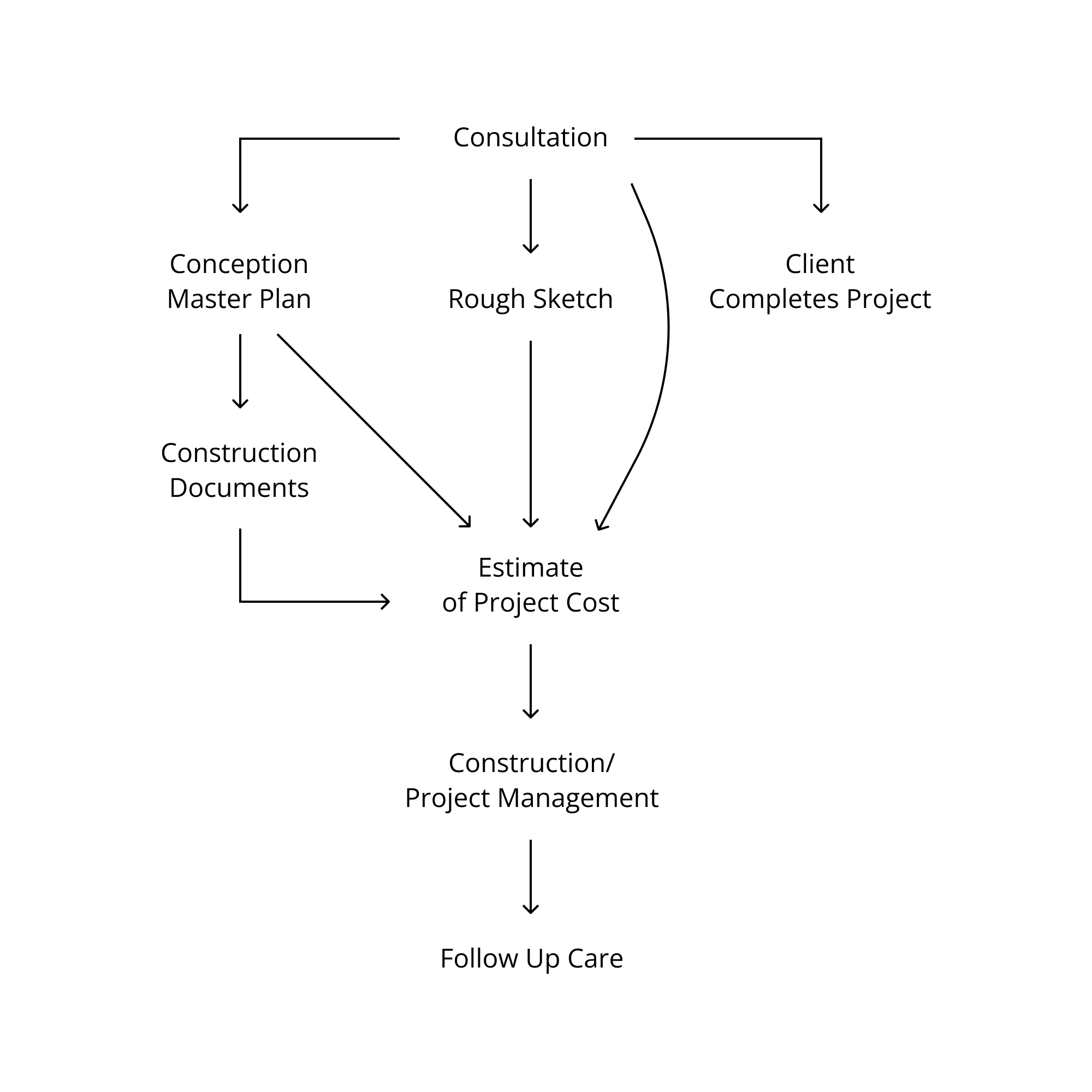 Flowchart illustrating the steps of a construction project, including consultation, rough sketch, client completes project, conception master plan, construction documents, estimate of project cost, construction or project management, follow-up care, with arrows indicating process flow.