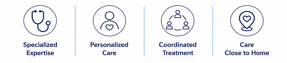 Icon-based infographic with four sections: stethoscope representing specialized expertise, person with a heart symbol representing personalized care, connected people representing coordinated treatment, and a heart within a location pin symbol representing care close to home.