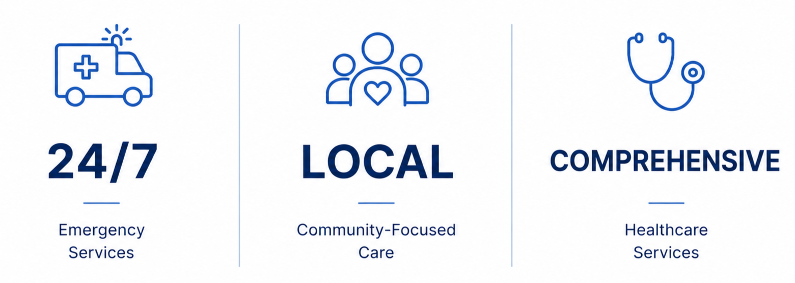 North Runnels Hospital District quick stats, 24/7 emergency services, local care, comprehensive healthcare services