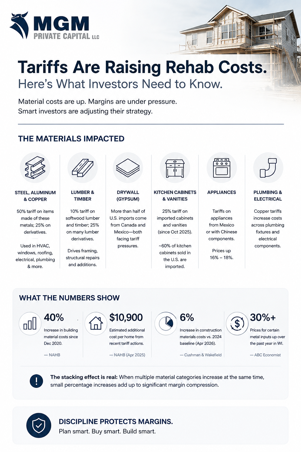 Tariffs are impacting real estate rehab costs
