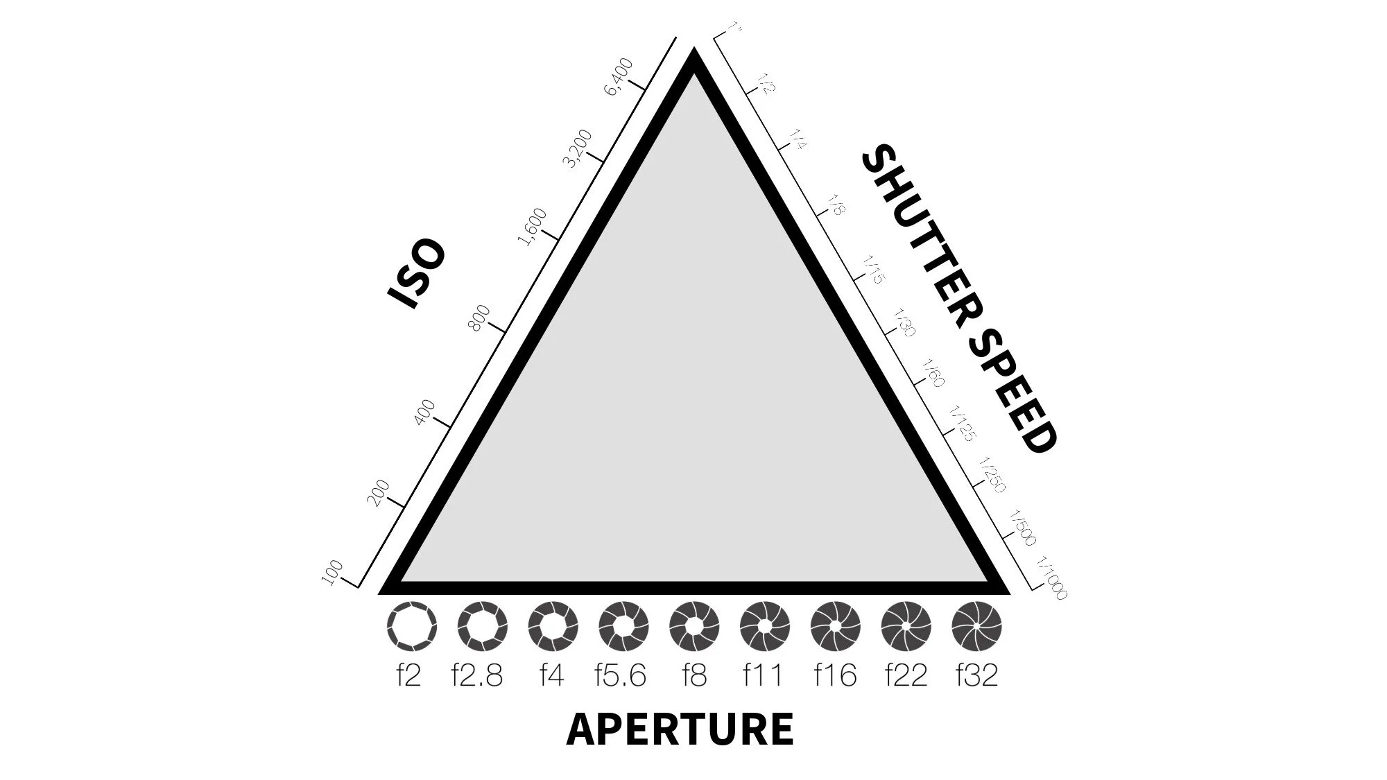 Diagram of the photography exposure triangle showing ISO, shutter speed, and aperture settings.