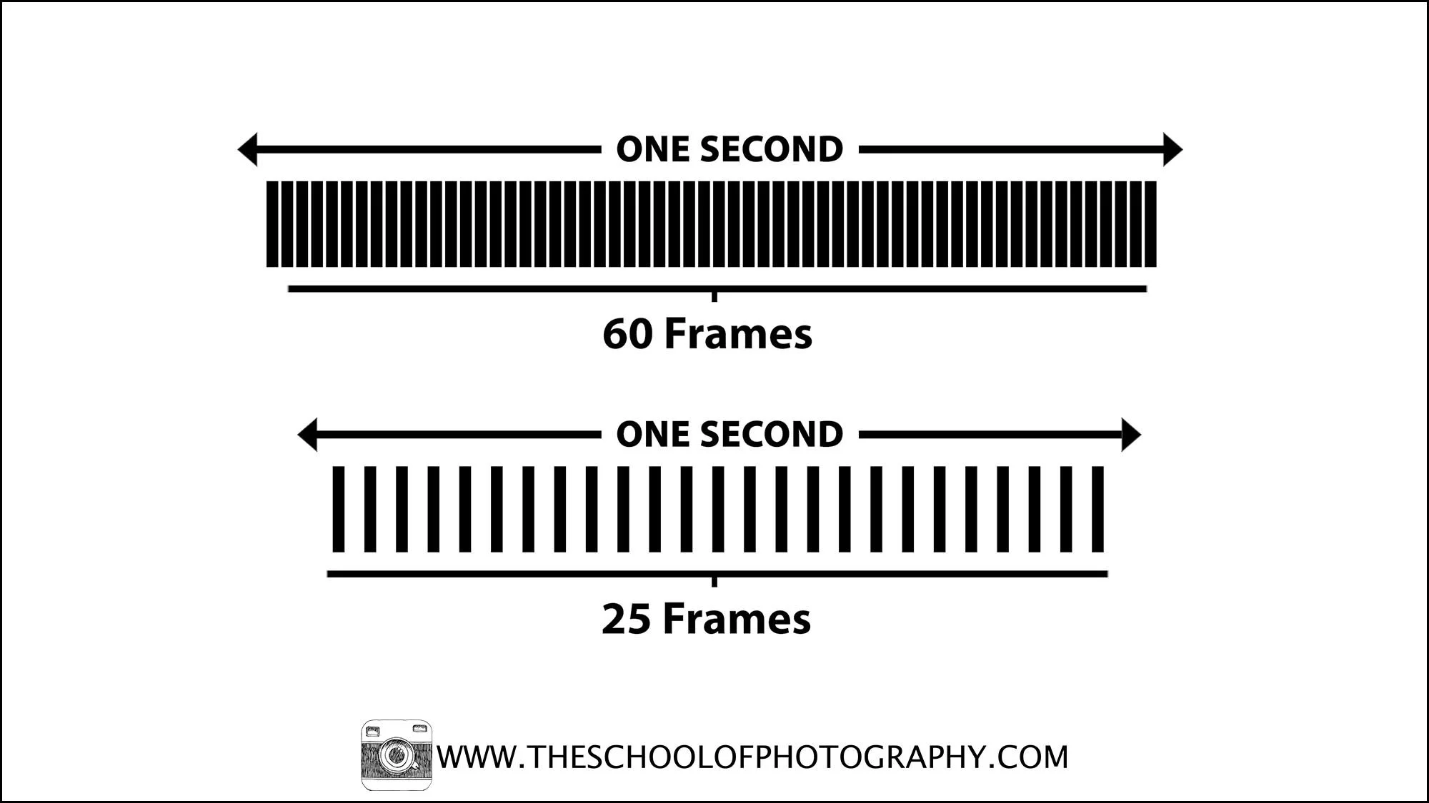 Diagram comparing frame rates, showing 60 frames per second versus 25 frames per second over one second to illustrate motion smoothness differences.