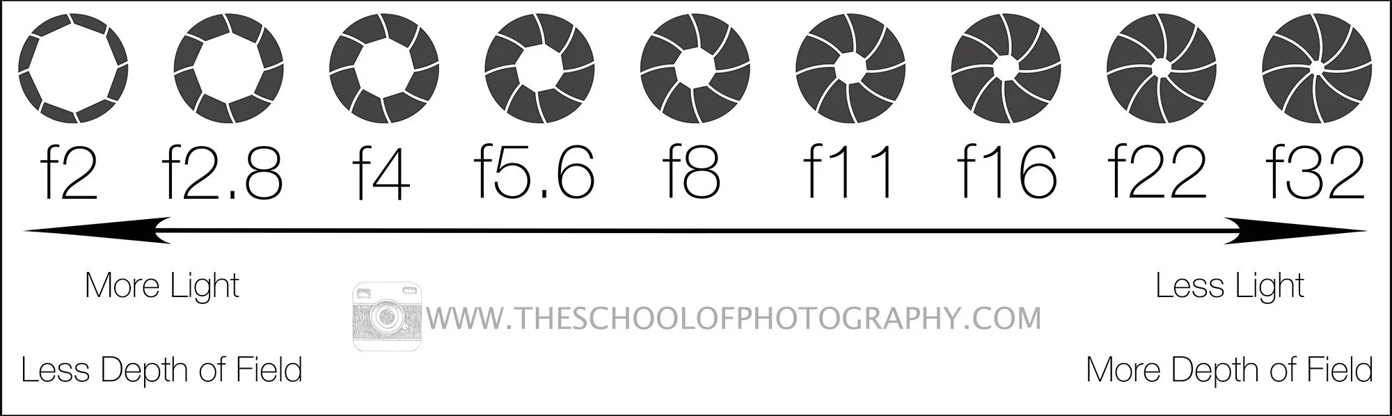 Diagram showing aperture values from f/2 to f/32, illustrating how wider apertures allow more light and create shallow depth of field, while narrower apertures allow less light and increase depth of field.