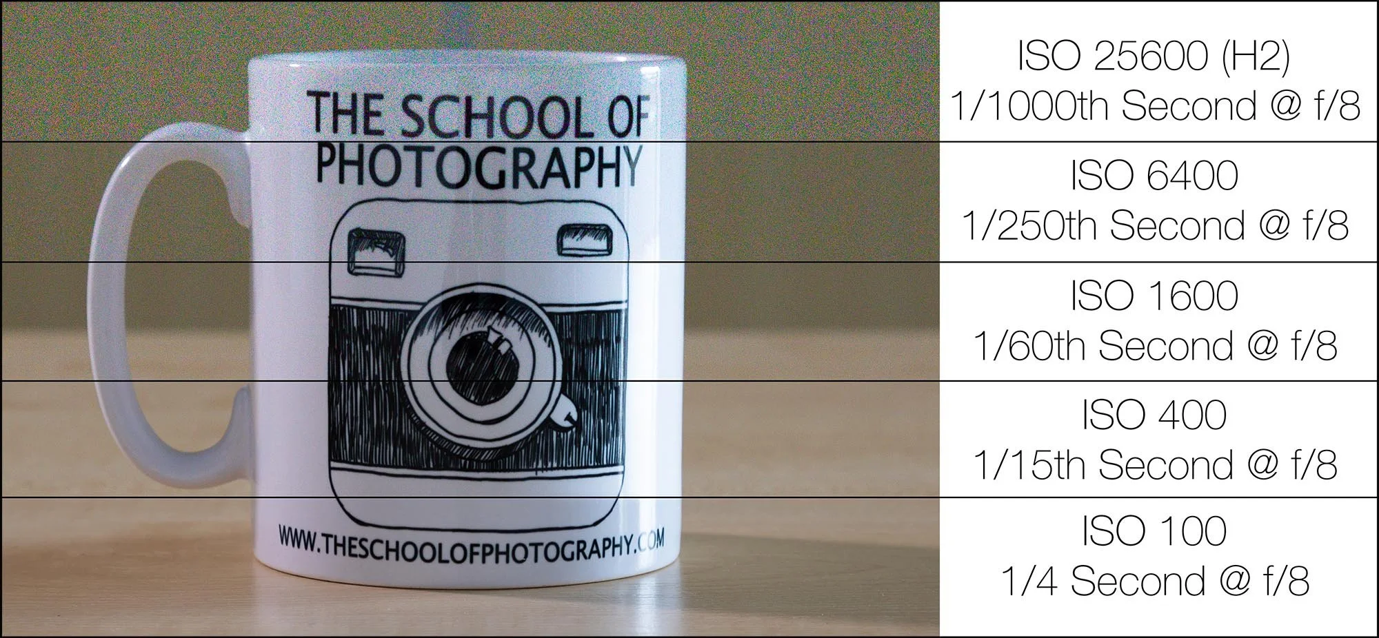Comparison image showing increasing ISO levels from 100 to 25600, demonstrating how higher ISO introduces more visible digital noise in a photograph.