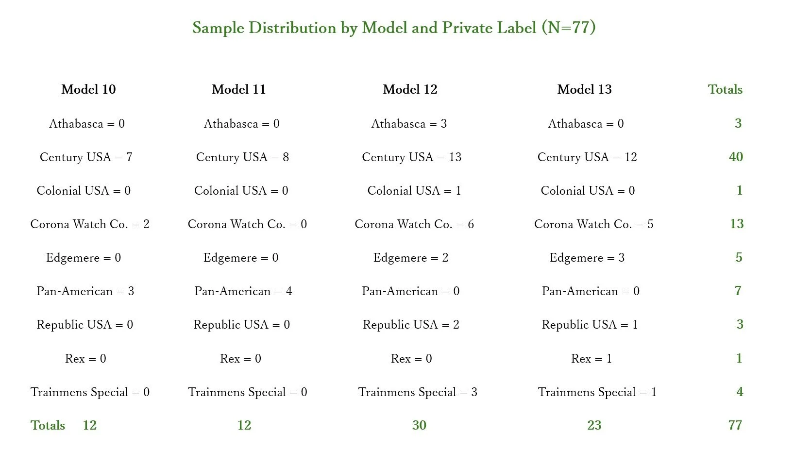 Chart - Sample Distribution by Model and Private Label (N=77)