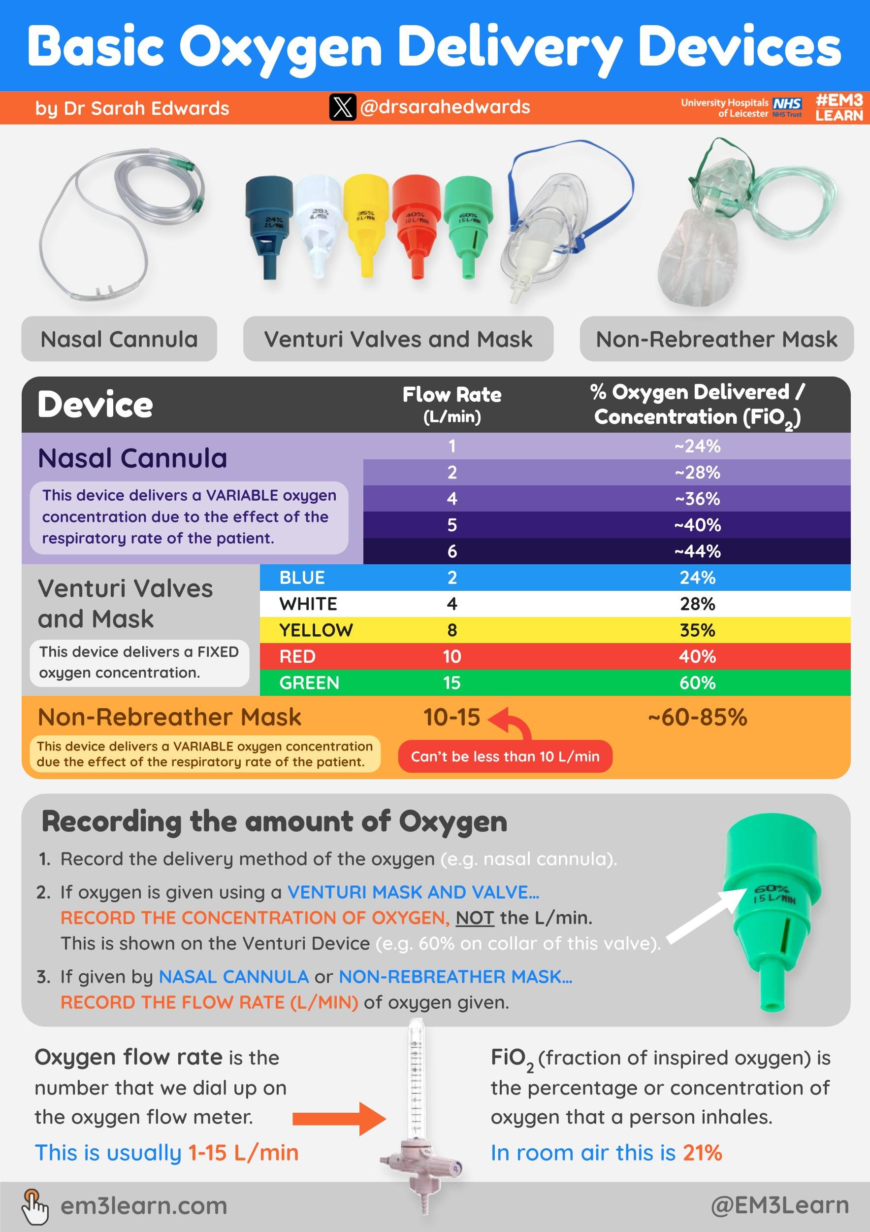 Basic Oxygen Delivery Devices