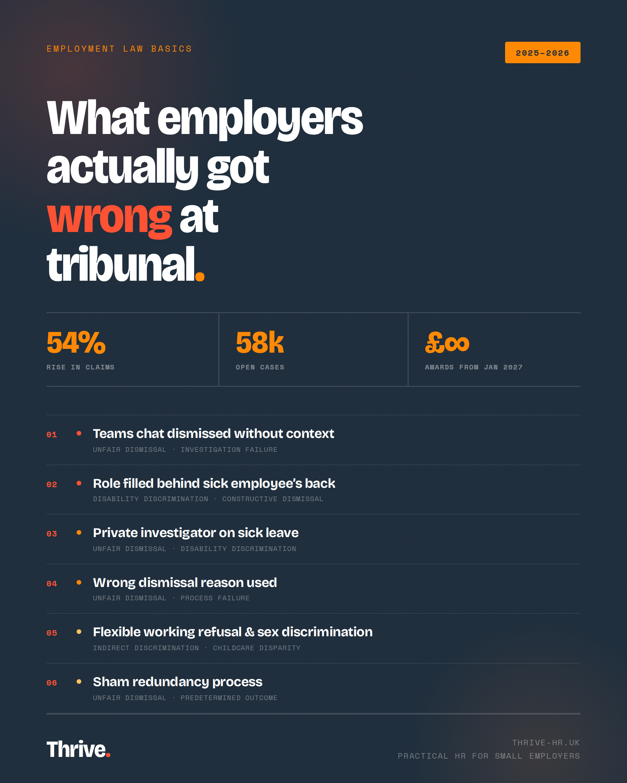 Employment tribunal cases 2025-2026: what employers actually got wrong