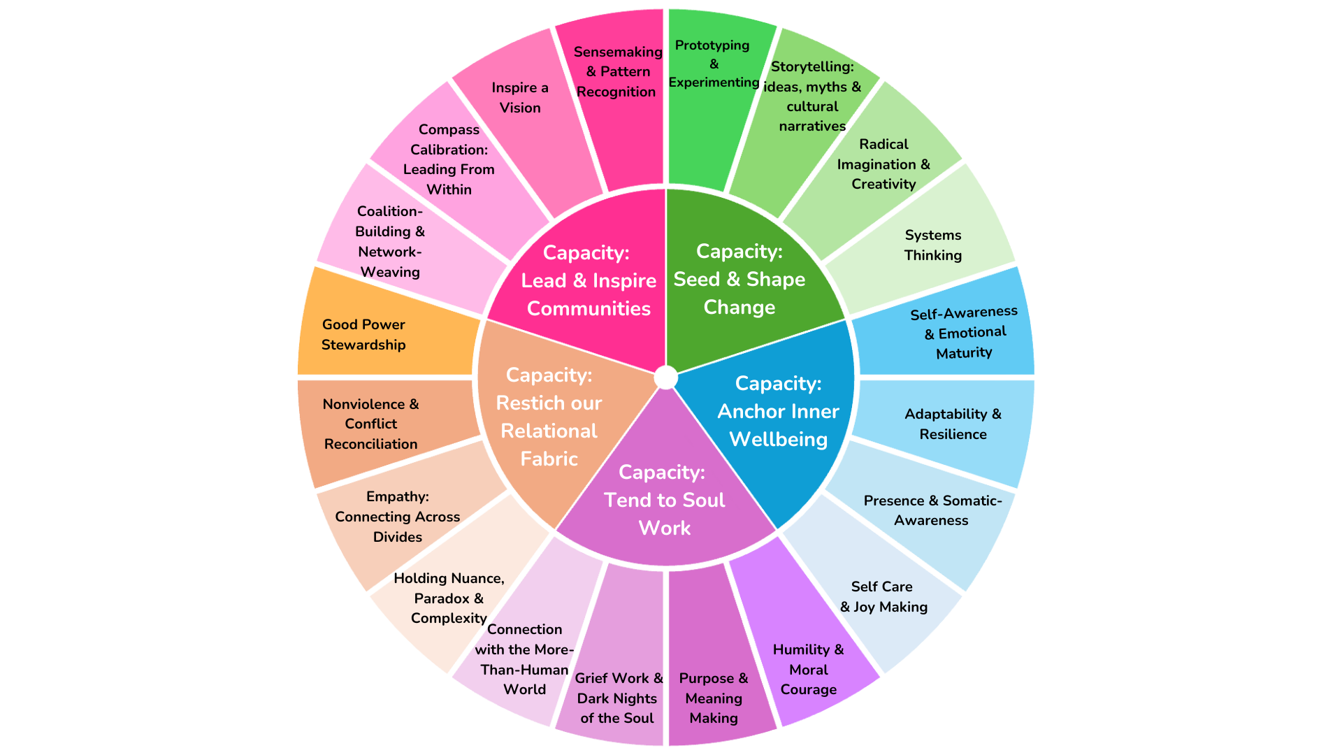 Our Methodology and Skillset Framework — Scintilla Centre